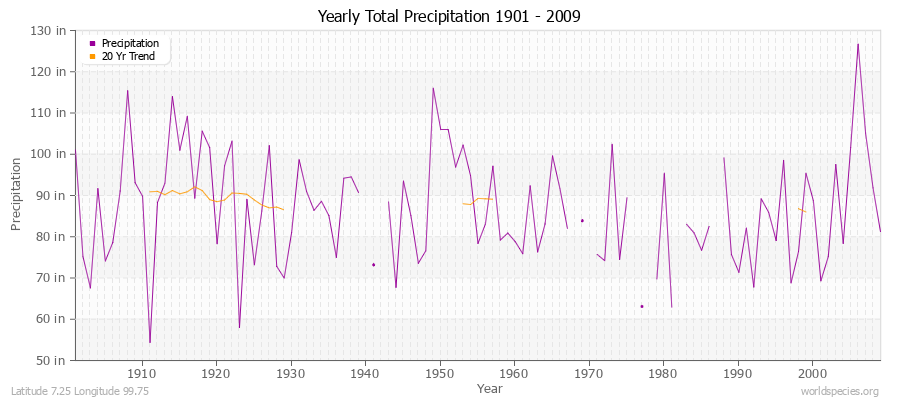 Yearly Total Precipitation 1901 - 2009 (English) Latitude 7.25 Longitude 99.75