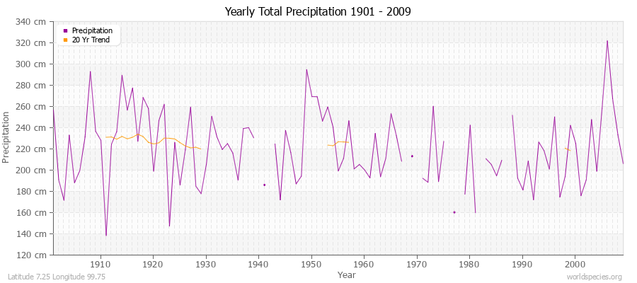 Yearly Total Precipitation 1901 - 2009 (Metric) Latitude 7.25 Longitude 99.75