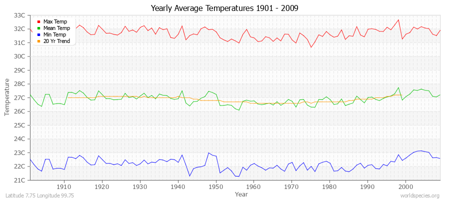 Yearly Average Temperatures 2010 - 2009 (Metric) Latitude 7.75 Longitude 99.75