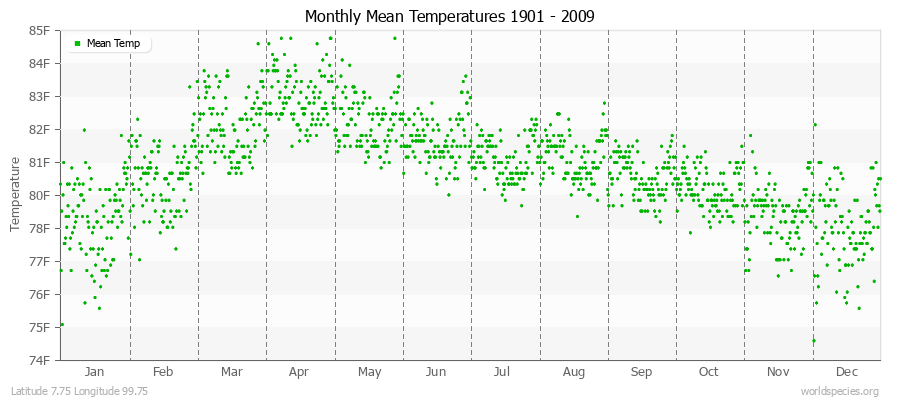 Monthly Mean Temperatures 1901 - 2009 (English) Latitude 7.75 Longitude 99.75