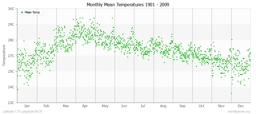 Monthly Mean Temperatures 1901 - 2009 (Metric) Latitude 7.75 Longitude 99.75