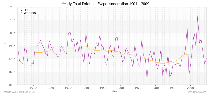 Yearly Total Potential Evapotranspiration 1901 - 2009 (English) Latitude 7.75 Longitude 99.75