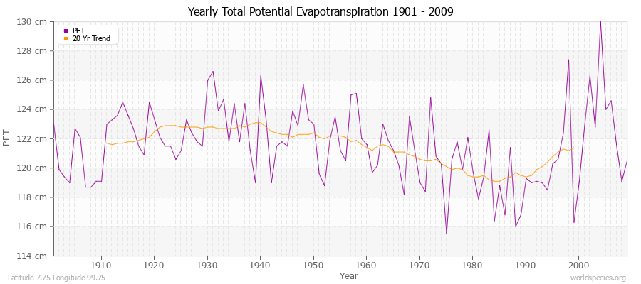 Yearly Total Potential Evapotranspiration 1901 - 2009 (Metric) Latitude 7.75 Longitude 99.75