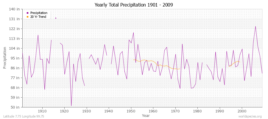 Yearly Total Precipitation 1901 - 2009 (English) Latitude 7.75 Longitude 99.75
