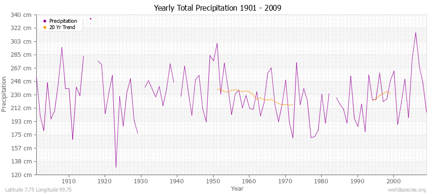 Yearly Total Precipitation 1901 - 2009 (Metric) Latitude 7.75 Longitude 99.75