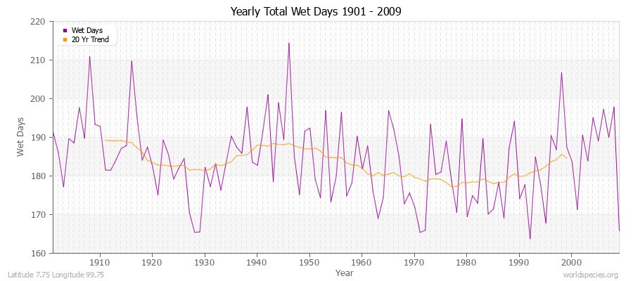 Yearly Total Wet Days 1901 - 2009 Latitude 7.75 Longitude 99.75