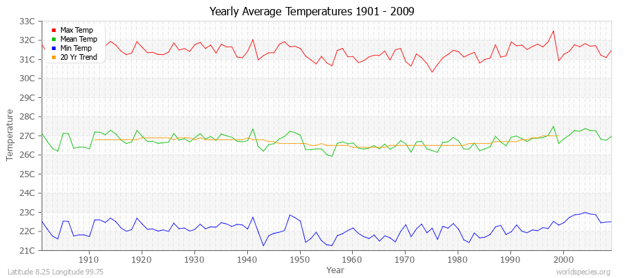 Yearly Average Temperatures 2010 - 2009 (Metric) Latitude 8.25 Longitude 99.75
