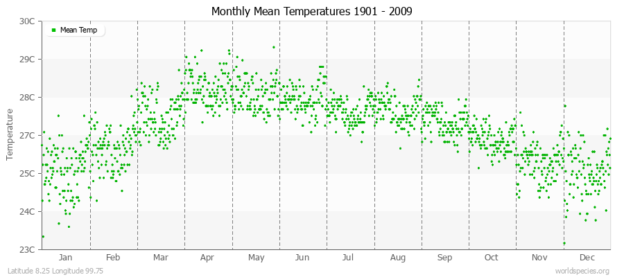 Monthly Mean Temperatures 1901 - 2009 (Metric) Latitude 8.25 Longitude 99.75