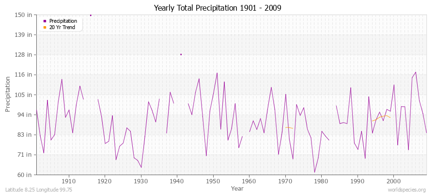 Yearly Total Precipitation 1901 - 2009 (English) Latitude 8.25 Longitude 99.75
