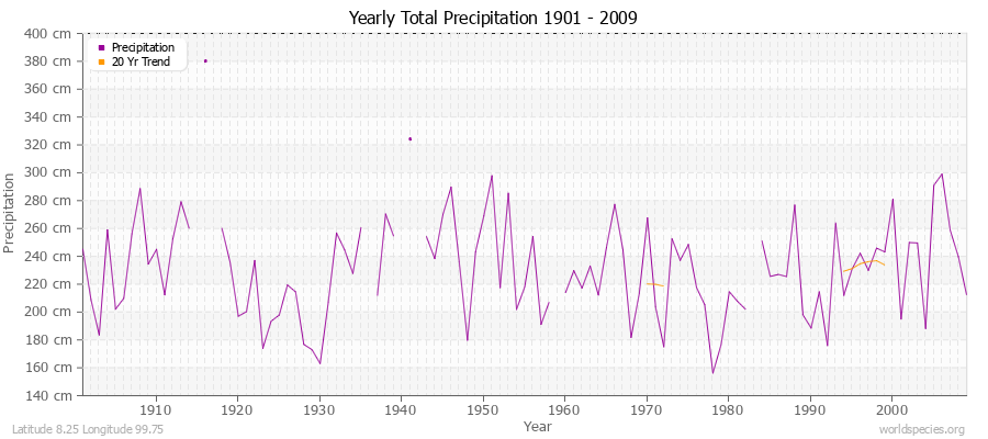 Yearly Total Precipitation 1901 - 2009 (Metric) Latitude 8.25 Longitude 99.75