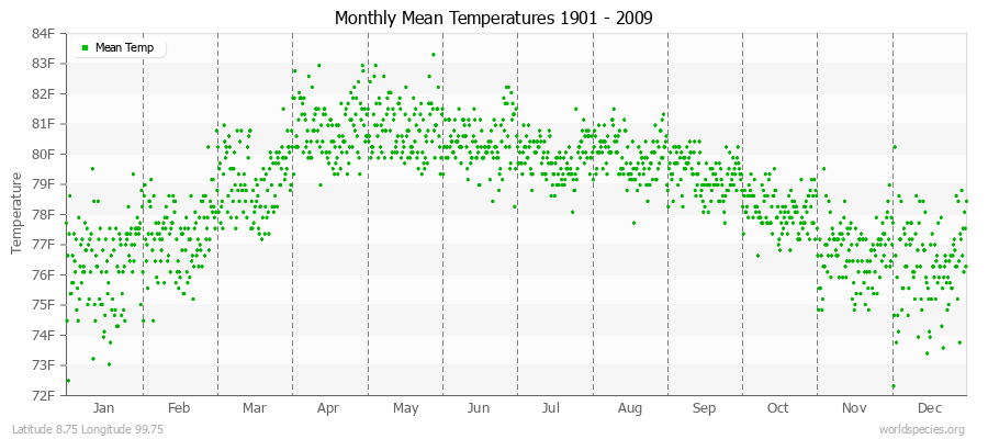 Monthly Mean Temperatures 1901 - 2009 (English) Latitude 8.75 Longitude 99.75