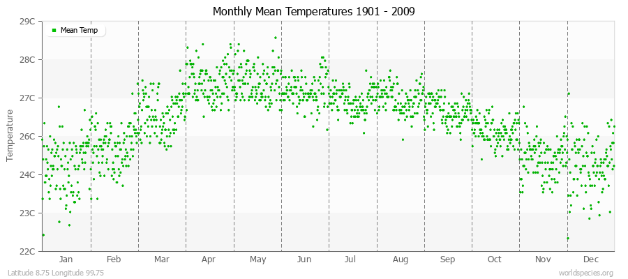 Monthly Mean Temperatures 1901 - 2009 (Metric) Latitude 8.75 Longitude 99.75