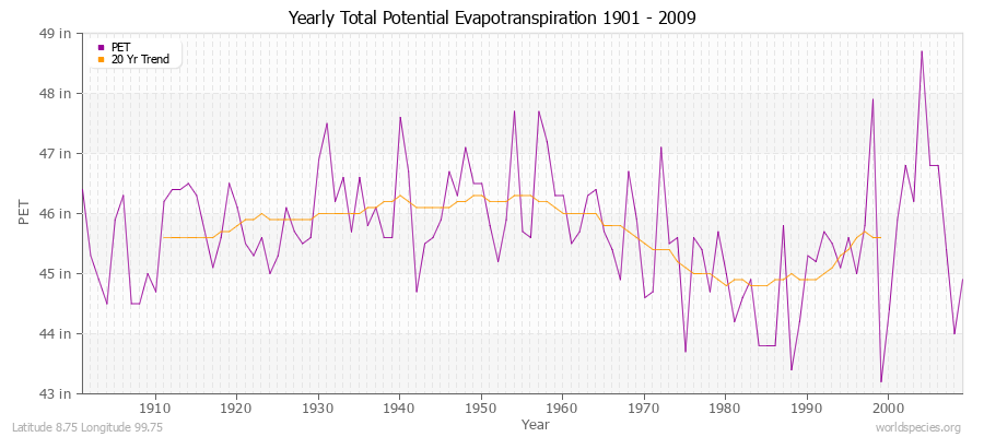 Yearly Total Potential Evapotranspiration 1901 - 2009 (English) Latitude 8.75 Longitude 99.75