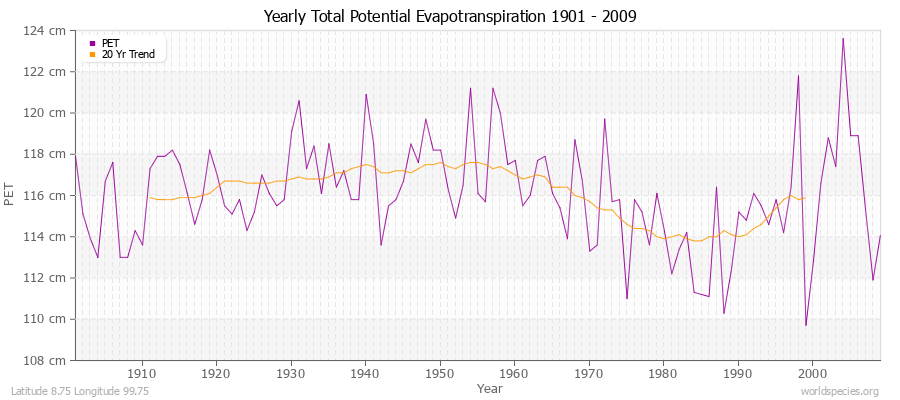 Yearly Total Potential Evapotranspiration 1901 - 2009 (Metric) Latitude 8.75 Longitude 99.75