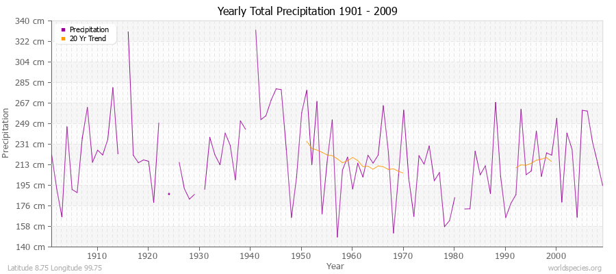 Yearly Total Precipitation 1901 - 2009 (Metric) Latitude 8.75 Longitude 99.75