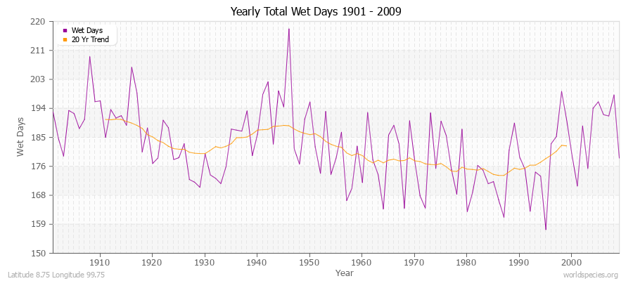 Yearly Total Wet Days 1901 - 2009 Latitude 8.75 Longitude 99.75