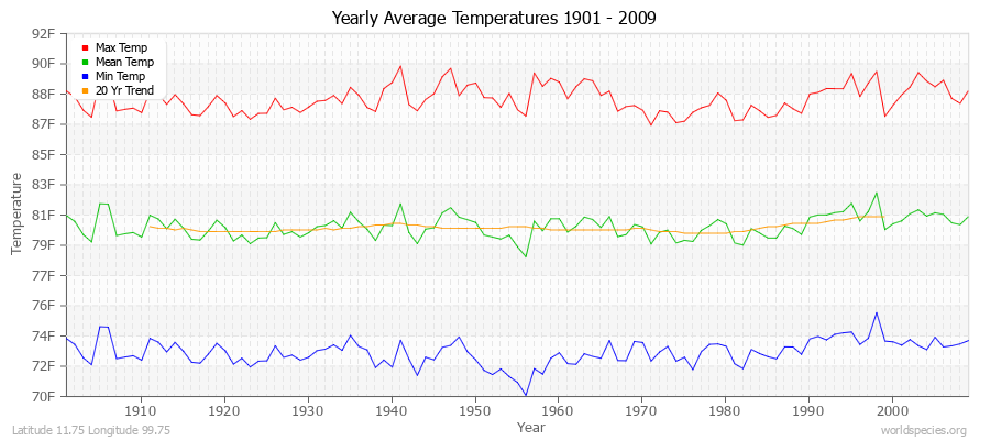 Yearly Average Temperatures 2010 - 2009 (English) Latitude 11.75 Longitude 99.75