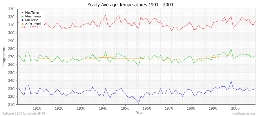 Yearly Average Temperatures 2010 - 2009 (Metric) Latitude 11.75 Longitude 99.75