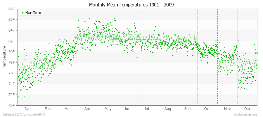 Monthly Mean Temperatures 1901 - 2009 (English) Latitude 11.75 Longitude 99.75