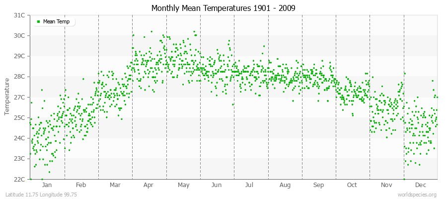 Monthly Mean Temperatures 1901 - 2009 (Metric) Latitude 11.75 Longitude 99.75