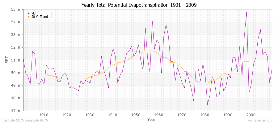 Yearly Total Potential Evapotranspiration 1901 - 2009 (English) Latitude 11.75 Longitude 99.75