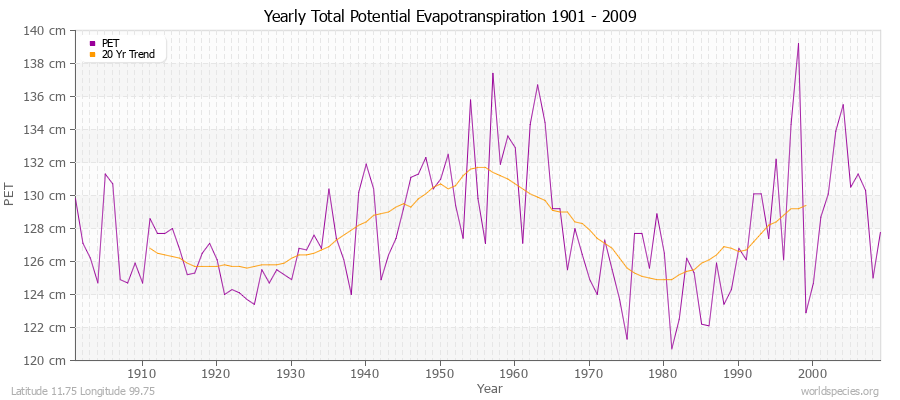 Yearly Total Potential Evapotranspiration 1901 - 2009 (Metric) Latitude 11.75 Longitude 99.75