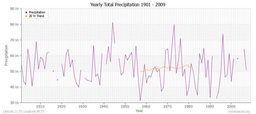 Yearly Total Precipitation 1901 - 2009 (English) Latitude 11.75 Longitude 99.75