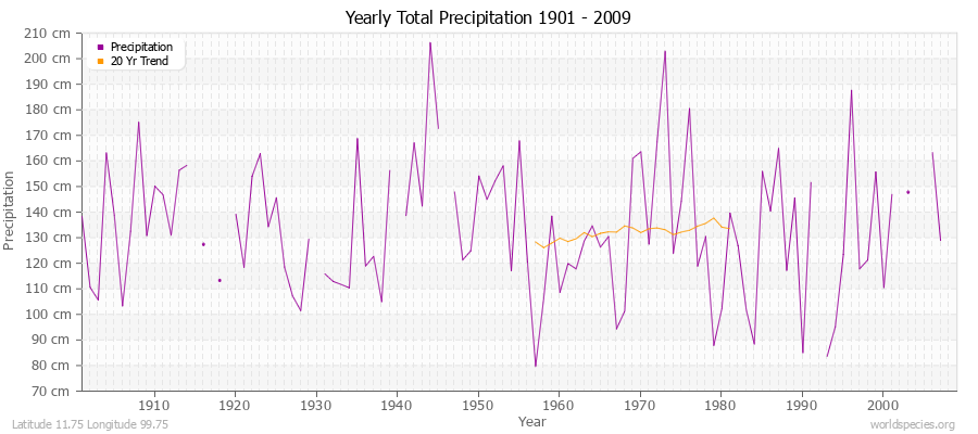 Yearly Total Precipitation 1901 - 2009 (Metric) Latitude 11.75 Longitude 99.75