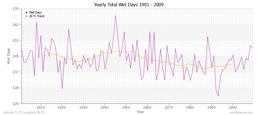 Yearly Total Wet Days 1901 - 2009 Latitude 11.75 Longitude 99.75