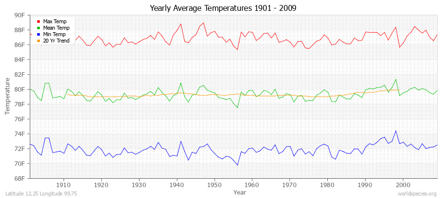 Yearly Average Temperatures 2010 - 2009 (English) Latitude 12.25 Longitude 99.75