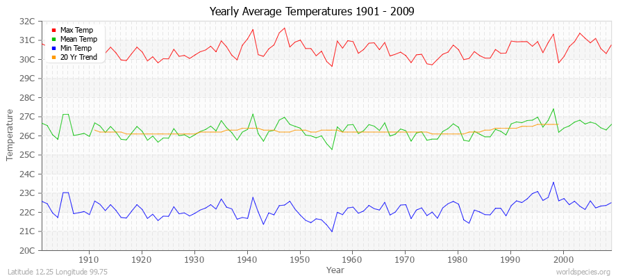 Yearly Average Temperatures 2010 - 2009 (Metric) Latitude 12.25 Longitude 99.75