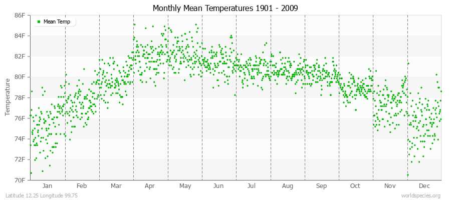 Monthly Mean Temperatures 1901 - 2009 (English) Latitude 12.25 Longitude 99.75