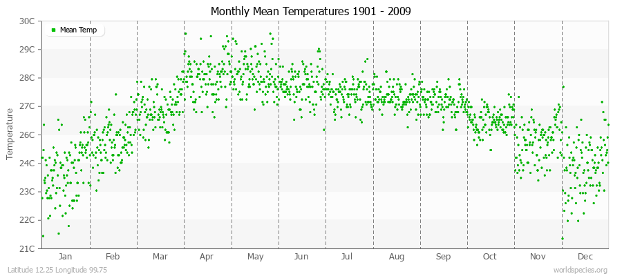 Monthly Mean Temperatures 1901 - 2009 (Metric) Latitude 12.25 Longitude 99.75