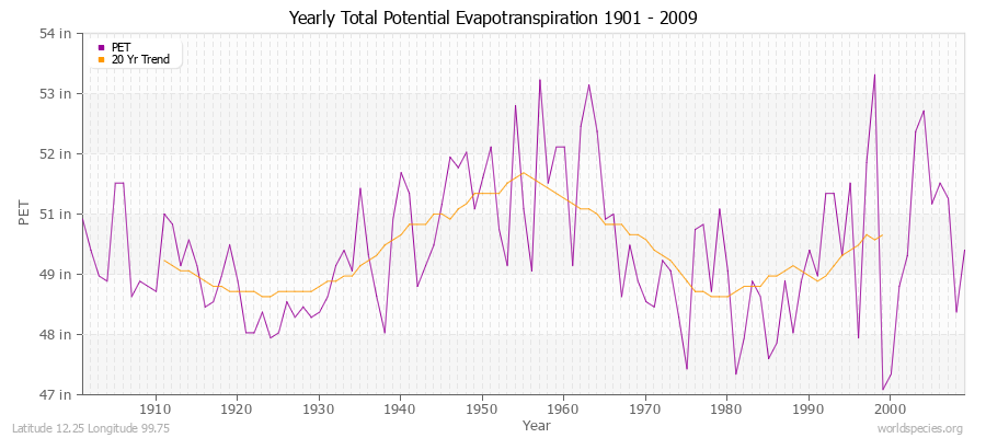 Yearly Total Potential Evapotranspiration 1901 - 2009 (English) Latitude 12.25 Longitude 99.75