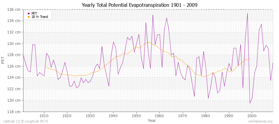 Yearly Total Potential Evapotranspiration 1901 - 2009 (Metric) Latitude 12.25 Longitude 99.75