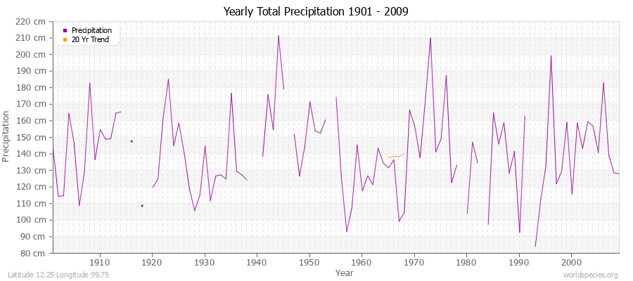 Yearly Total Precipitation 1901 - 2009 (Metric) Latitude 12.25 Longitude 99.75