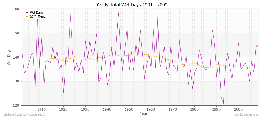 Yearly Total Wet Days 1901 - 2009 Latitude 12.25 Longitude 99.75