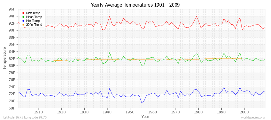 Yearly Average Temperatures 2010 - 2009 (English) Latitude 16.75 Longitude 99.75