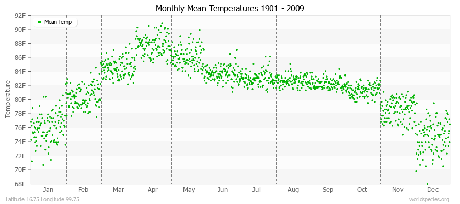 Monthly Mean Temperatures 1901 - 2009 (English) Latitude 16.75 Longitude 99.75