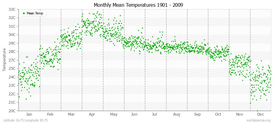 Monthly Mean Temperatures 1901 - 2009 (Metric) Latitude 16.75 Longitude 99.75