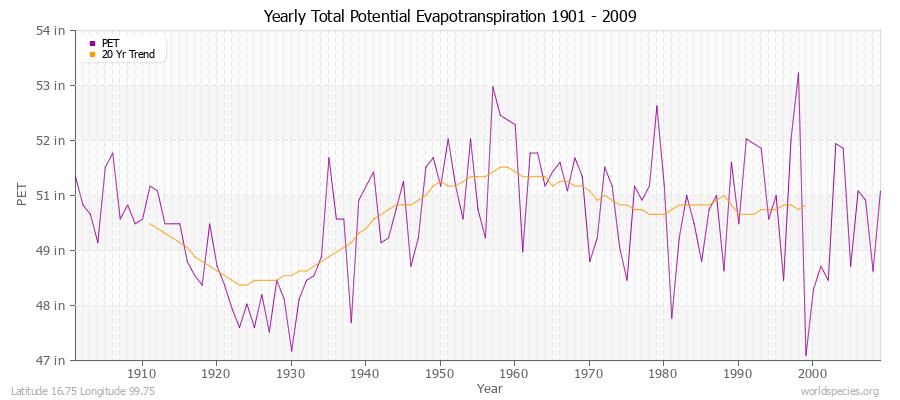 Yearly Total Potential Evapotranspiration 1901 - 2009 (English) Latitude 16.75 Longitude 99.75