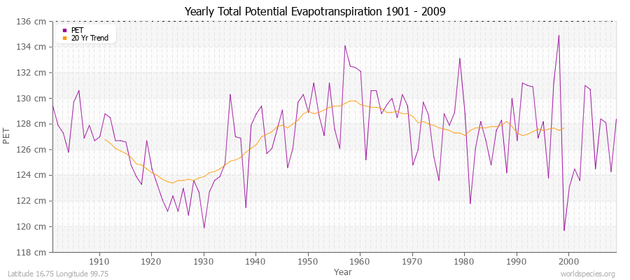 Yearly Total Potential Evapotranspiration 1901 - 2009 (Metric) Latitude 16.75 Longitude 99.75