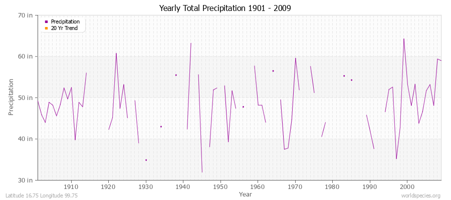 Yearly Total Precipitation 1901 - 2009 (English) Latitude 16.75 Longitude 99.75