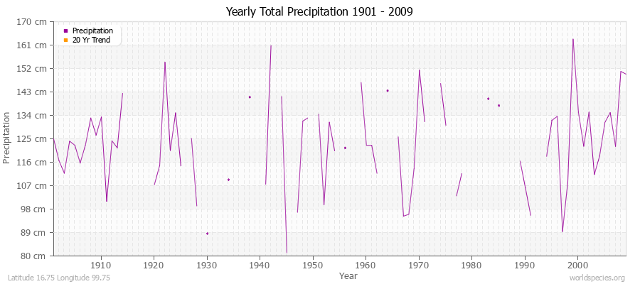 Yearly Total Precipitation 1901 - 2009 (Metric) Latitude 16.75 Longitude 99.75