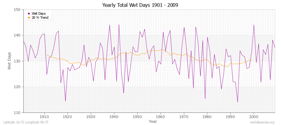 Yearly Total Wet Days 1901 - 2009 Latitude 16.75 Longitude 99.75