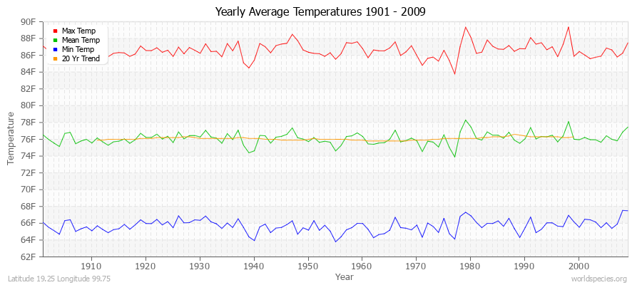 Yearly Average Temperatures 2010 - 2009 (English) Latitude 19.25 Longitude 99.75