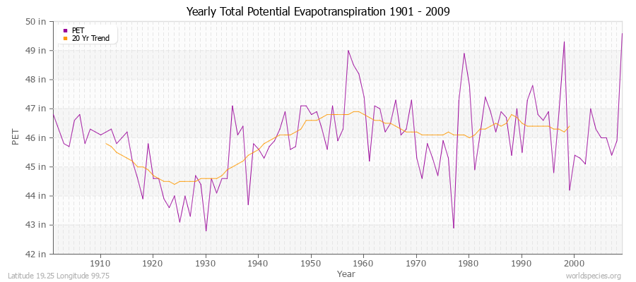 Yearly Total Potential Evapotranspiration 1901 - 2009 (English) Latitude 19.25 Longitude 99.75
