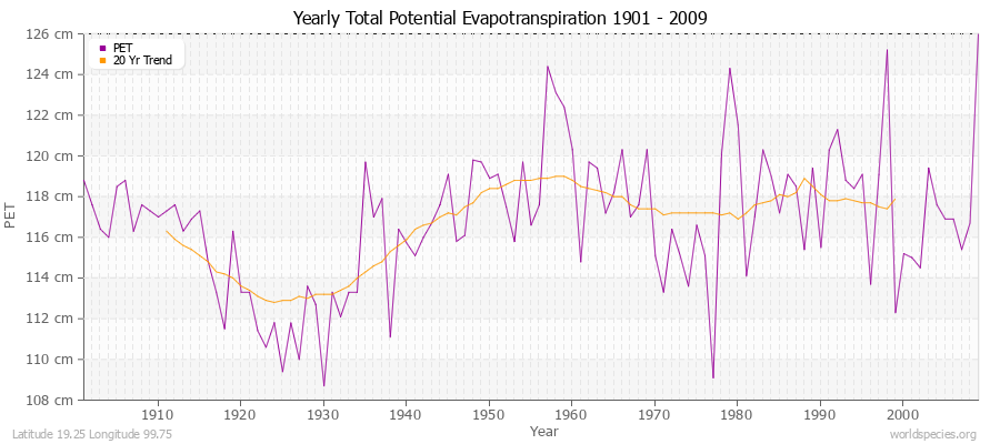 Yearly Total Potential Evapotranspiration 1901 - 2009 (Metric) Latitude 19.25 Longitude 99.75