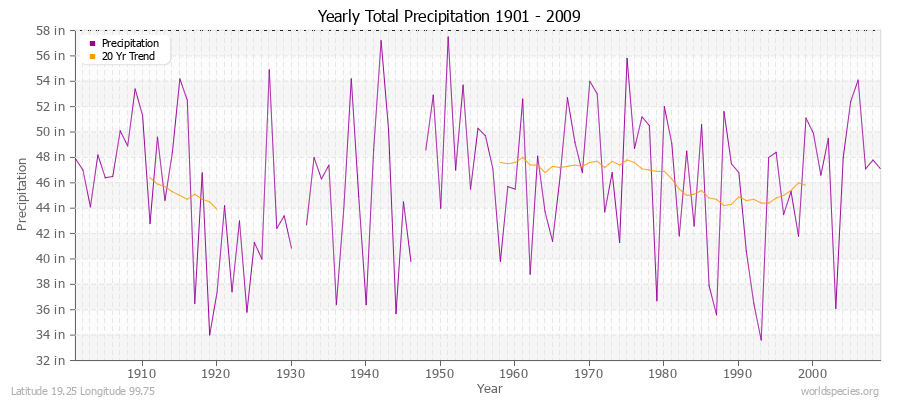 Yearly Total Precipitation 1901 - 2009 (English) Latitude 19.25 Longitude 99.75