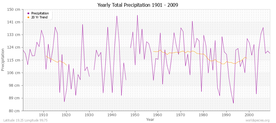 Yearly Total Precipitation 1901 - 2009 (Metric) Latitude 19.25 Longitude 99.75